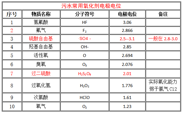 過(guò)硫酸鹽與常用氧化劑電極電位