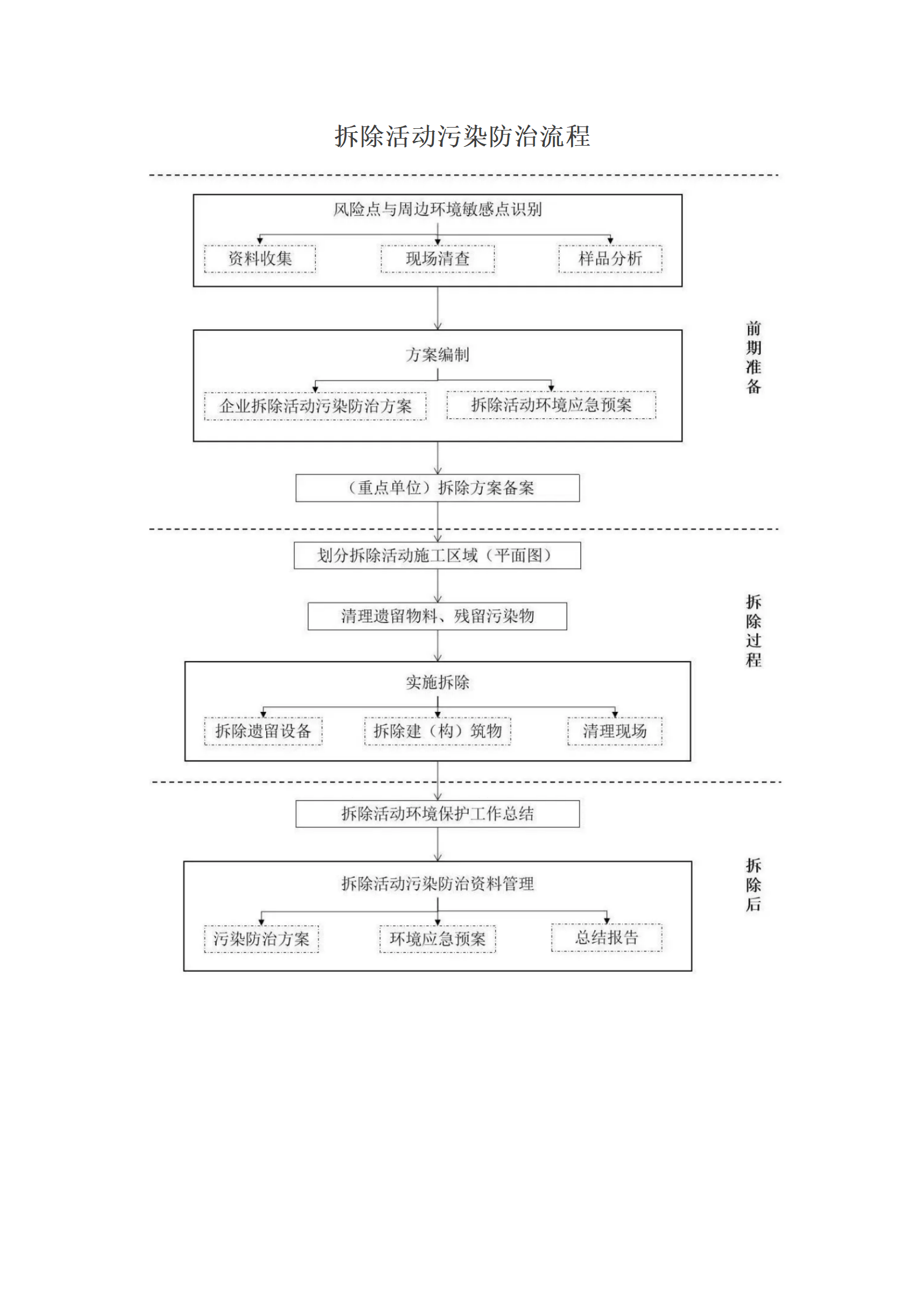 拆除活動(dòng)污染防治流程