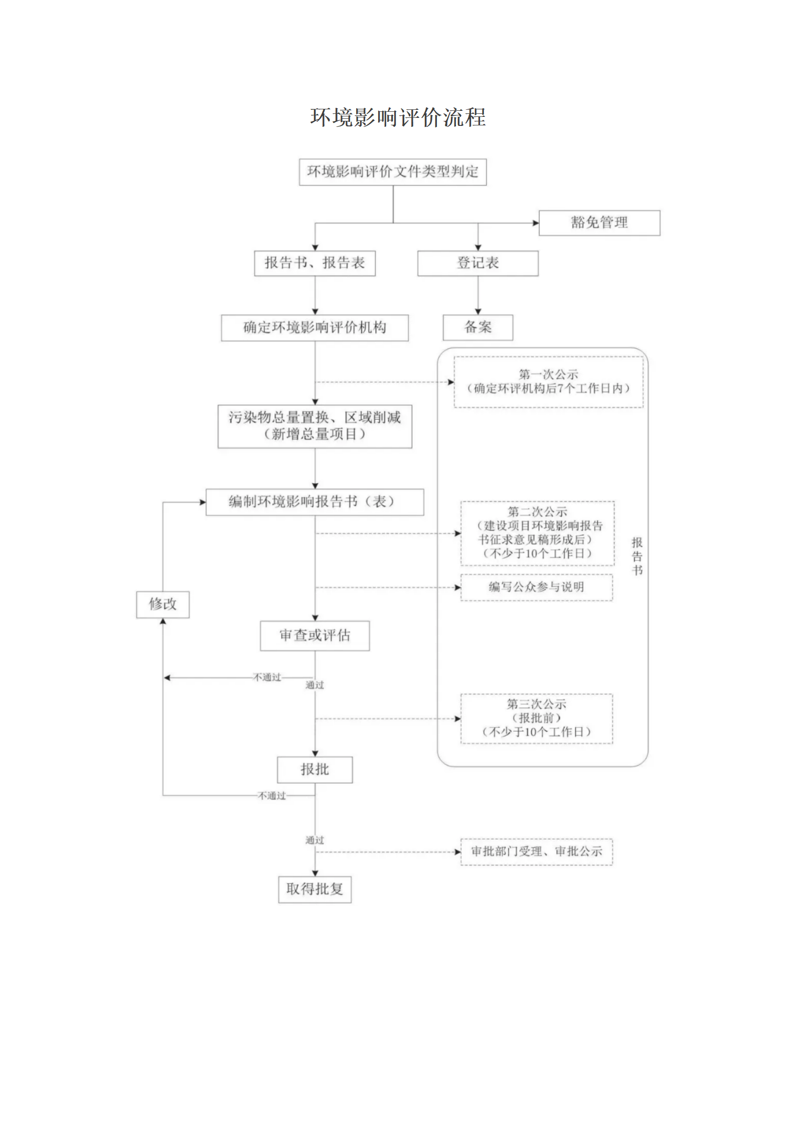 環(huán)境影響評價流程