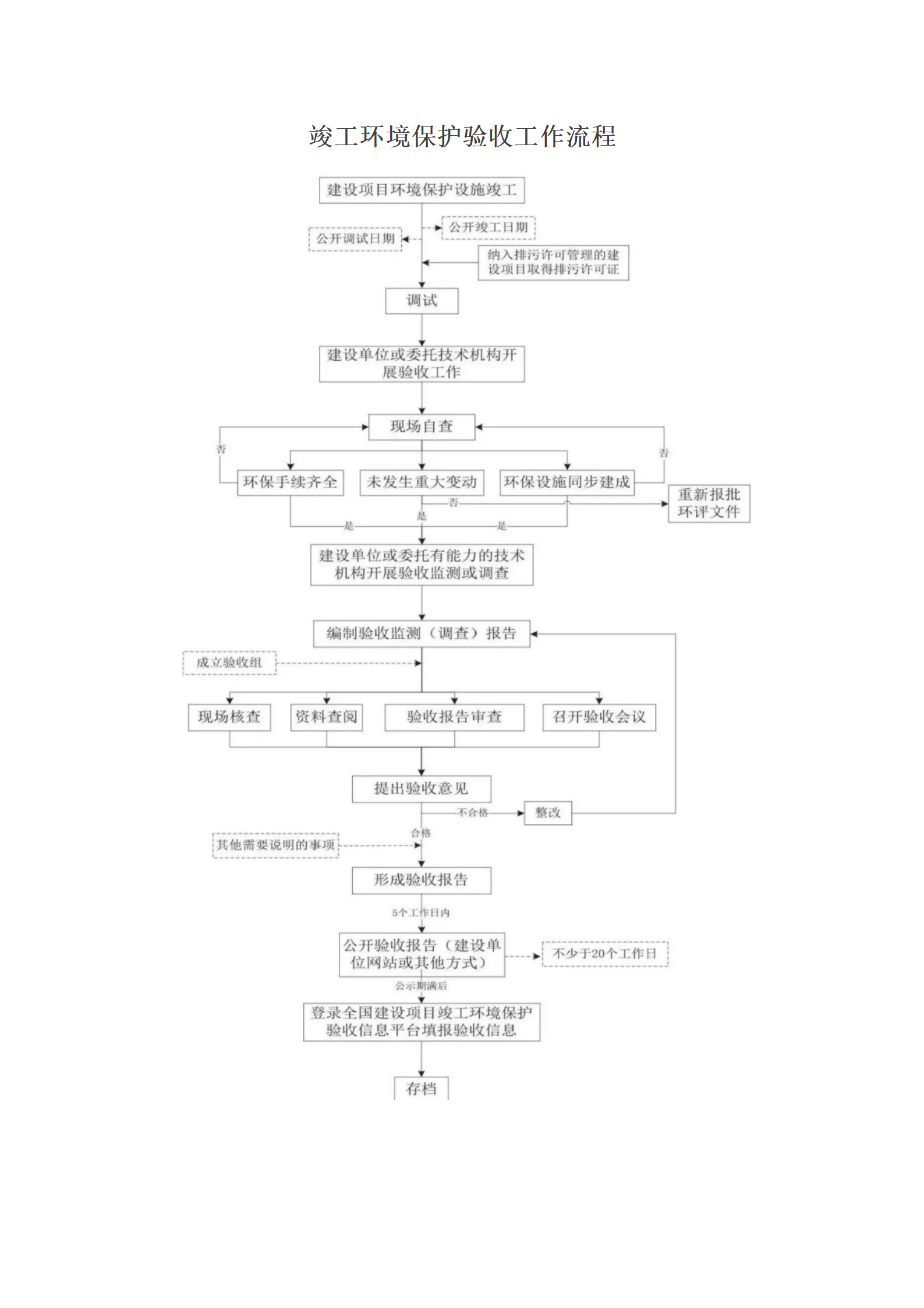 竣工環(huán)境保護(hù)驗(yàn)收工作流程