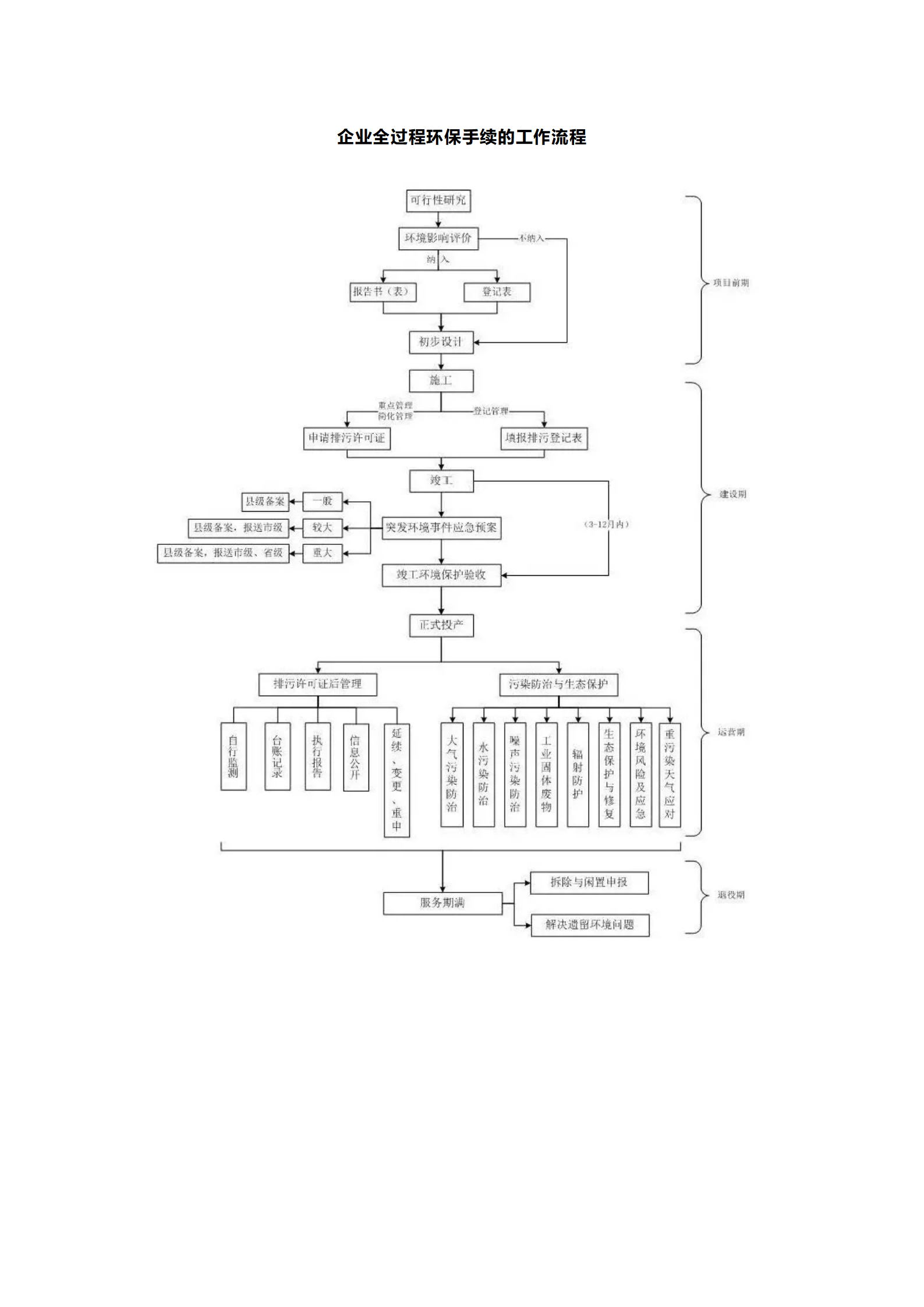 企業(yè)全過(guò)程環(huán)保手續(xù)的工作流程