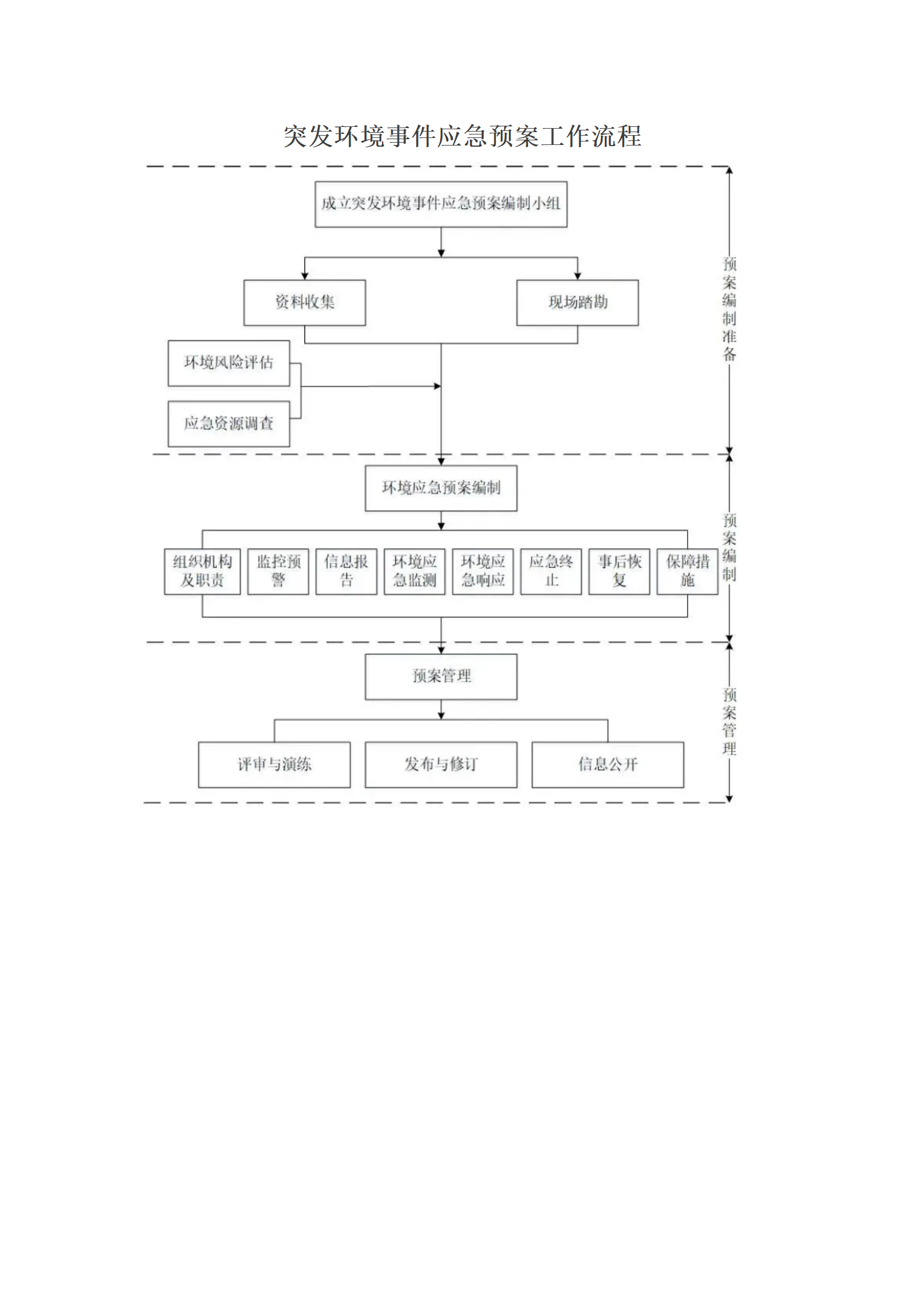 突發(fā)環(huán)境事件應(yīng)急預(yù)案工作流程