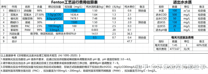 芬頓氧化工藝運(yùn)行費(fèi)用表(1)(1)